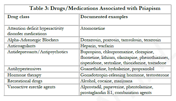 Diagnosis and Management of Priapism AUA SMSNA Guideline 2022